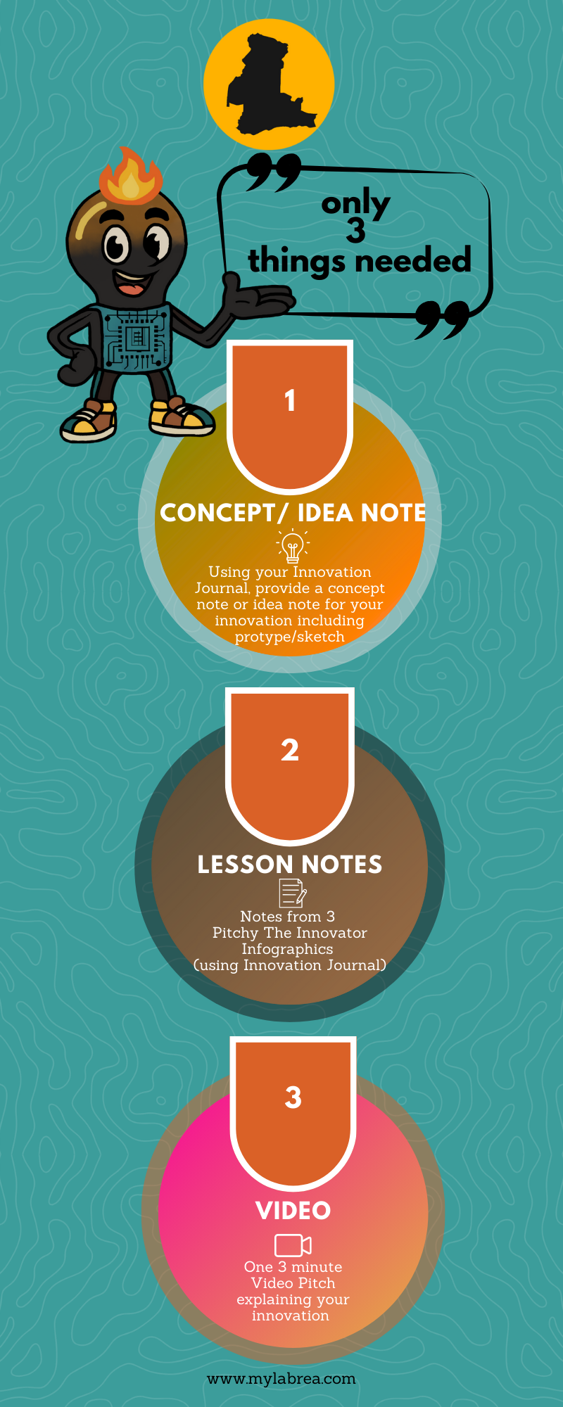 Only 3 Things needed